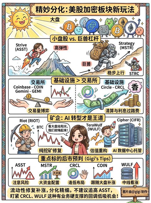 A Chinese-language infographic titled '精妙分化：美股加密板块新玩法' comparing crypto stocks like Strive (ASST), Strategy (MSTR), Coinbase (COIN), Circle (CRCL), Riot (RIOT), TeraWulf (WULF), and Cipher (CIFR).