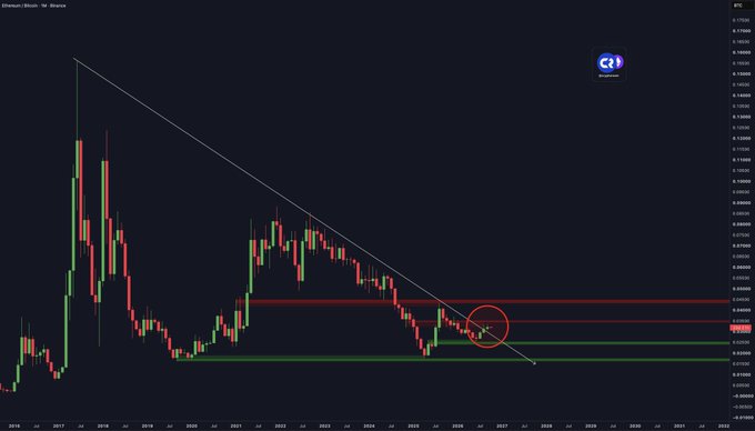 A monthly candlestick chart displays the Ethereum/Bitcoin (ETH/BTC) ratio from 2016 to 2032, with prices ranging from approximately 0.02 to 0.16 BTC. A descending diagonal trendline is drawn from the 2017 peak, intersecting near a circled area around 2026, suggesting a potential breakout point in the ratio's long-term downtrend.