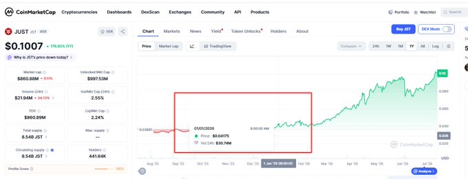 A CoinMarketCap chart of JST at $0.1007 shows the token's price action in USD, with a red box highlighting a stagnant period around September–November 2025 between roughly $0.03885 and $0.0475, before a dramatic rally to the current price—visually reinforcing the post's claim that JST, despite earlier flatness, has surged aggressively within the TRON ecosystem.