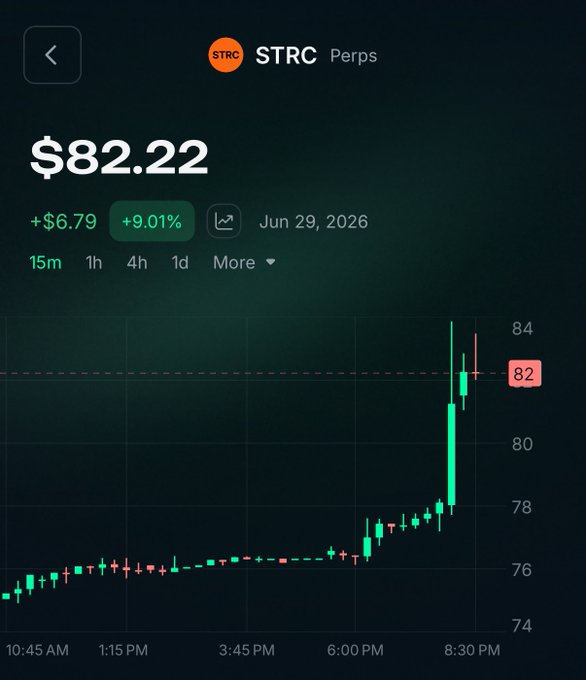 A trading chart shows the STRC Perps price at $82.22, up $6.79 (+9.01%) with a sharp late-day spike from ~$76 to ~$82 by 8:30 PM on Jun 29, 2026. The post explains that Strategy's newly announced $1.0B STRC repurchase program likely fueled this surge, as buyback announcements typically drive strong investor demand and price appreciation in the targeted security.
