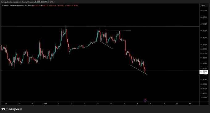 A TradingView chart of BTCUSD (Bitcoin Perpetual Contract) on Bybit shows the price consolidating near the 61,900 support level on October 8, 2026, with a recent downtrend visible as price declines from the ~67,500 area, reflecting the post's note of "sitting on support" while waiting for relief or further price action before taking a position.