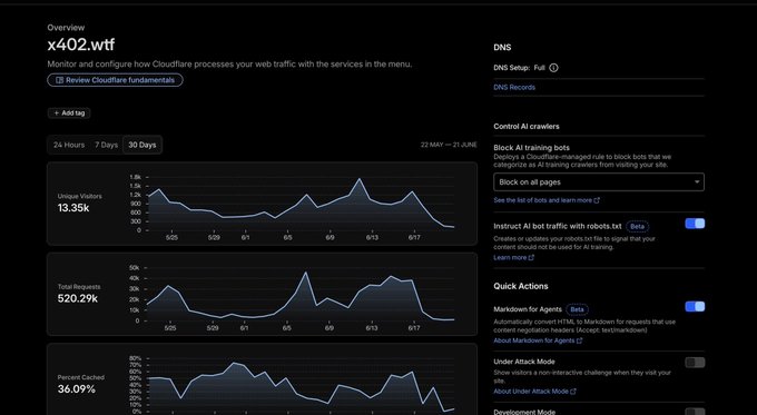 A Cloudflare dashboard overview for the site "x402.wtf" showing analytics metrics including 13.35k unique visitors, 520.2k total requests, and 36.09% percent cached, alongside DNS settings and AI bot control options.