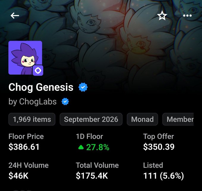 Screenshot of an NFT collection page showing "Chog Genesis" by ChogLabs with 1,969 items, a floor price of $386.61 (up 27.8% in 1D), top offer of $350.39, and 24H volume of $46K.