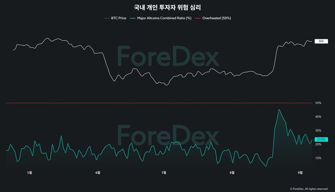 A financial chart titled '국내 개인 투자자 위험 심리' (Domestic Individual Investor Risk Sentiment) showing BTC Price and Major Altcoins Combined Ratio from ForeDex.