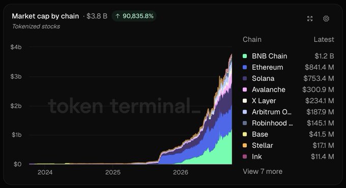 A Token Terminal chart shows tokenized stocks' market cap soaring 90,835.8% to $3.8B, with a stacked area graph breaking down the growth across chains from 2024 through 2026. BNB Chain leads at $1.2B, followed by Ethereum ($841.4M) and Solana ($753.4M), illustrating the dominance of these three chains in the tokenized stock market highlighted in the post.