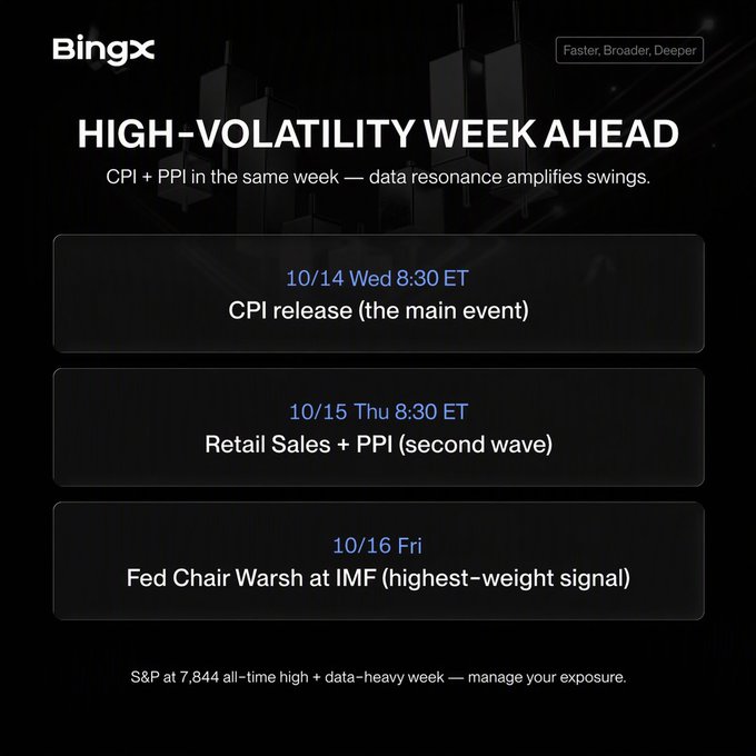BingX infographic warning of a high-volatility week ahead, highlighting three key U.S. macro events: October 14 CPI release (the main event), October 15 Retail Sales + PPI, and October 16 Fed Chair Warsh at IMF, while noting the S&P at 7,844 all-time high amid data-heavy conditions. The image visually reinforces the accompanying post's focus on the September CPI print as the central market trigger, emphasizing how stacked inflation data points and Fed commentary could amplify BTC's reaction to the upcoming shock.
