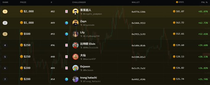 A leaderboard screenshot displays the top 7 challengers in a Hertzflow competition, with prize amounts ranging from $2,000 to $200. The user "crypto_pumpman" (X handle @crypto_pumpman) is in first place with a wallet address starting 0x4774...536b and $181.07 USD1 (+81.07% PNL), followed by @okaynode ($162.72, +62.72%) and @lilyhoang210 ($152.65, +52.65%), all within striking distance of each other as the snapshot approaches.