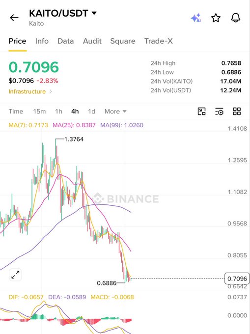 Binance trading chart for KAITO/USDT showing a price of 0.7096, down 2.83%, with 24h high of 0.7658 and low of 0.6886.