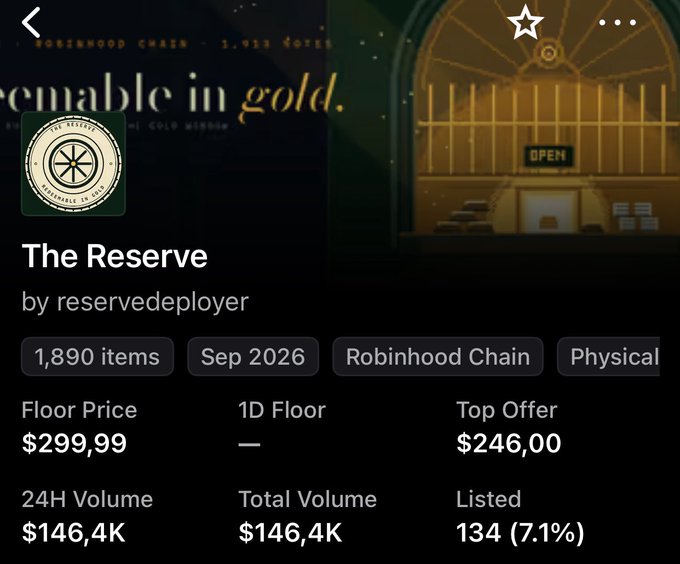 A screenshot of the Robinhood NFT collection "The Reserve" by reservedeployer, showing a floor price of $299.99 with 1,890 items, aligning with the post celebrating holding the asset near the $300 mark.