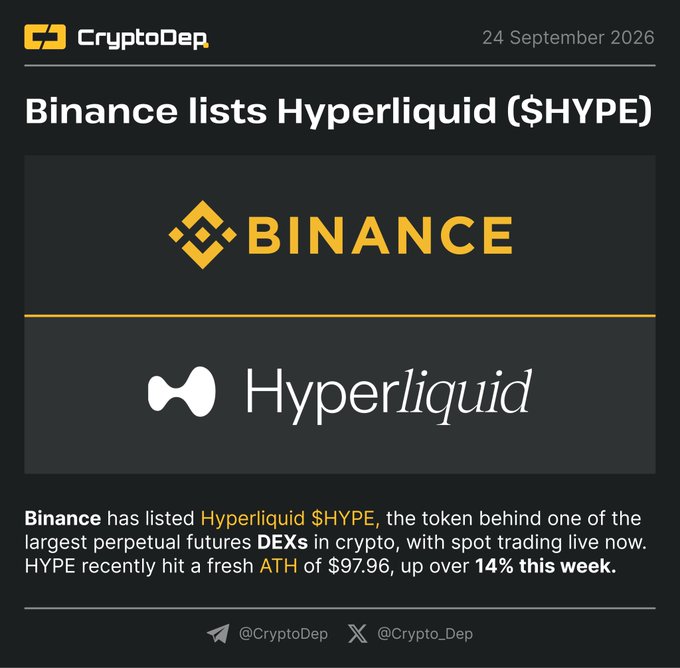 CryptoDep announces that Binance has listed Hyperliquid ($HYPE), the token behind one of crypto's largest perpetual futures DEXs, with spot trading now live after HYPE hit a fresh ATH of $97.96, up over 14% this week.
