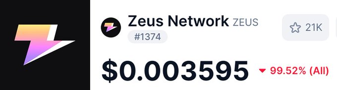 The image shows a price tracker for **Zeus Network (ZEUS) #1374**, displaying a token price of **$0.003595**, down **99.52% (All)**, with **21K** watchers. This dramatic price decline visually confirms the post's "RUG Alert," illustrating how the once-prominent Solana protocol's token has collapsed in value while the team disabled replies and effectively abandoned the project following their April "acquisition" announcement.