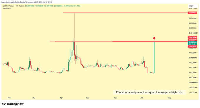 A TradingView candlestick chart of AKEDO/USDT on the daily timeframe shows a sharp surge to $0.0005418 (+320%), now testing red horizontal resistance near $0.0008316 with a bearish divergence flagged by a red arrow, visually supporting the post's caution about volatility, the need for a confirmed breakout, and the risk of a pullback to ~$0.0008500.
