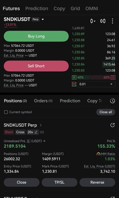 The image shows a crypto futures trading interface on BingX for the SNDKUSDT Perp pair, displaying a Short position with an unrealized profit of 2189.51 USDT (155.33%) at a mark price of 1,230.81, reflecting the trader's closed SNDK short trade with a ~$2K profit after three days of consolidation between $1215-$1230.
