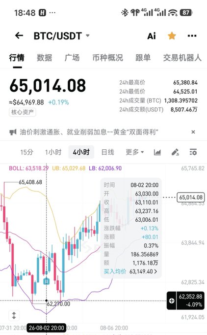 A screenshot of a BTC/USDT trading app showing Bitcoin priced at 65,014.08 USD (≈$64,969.88, +0.19%) on the 4-hour chart, with 24-hour data and Bollinger Bands displayed. This aligns with the post's excitement about bullish news driving the rally, emphasizing the importance of having positions ready in advance to capitalize on the market momentum.
