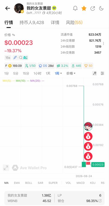 The image shows a cryptocurrency chart for "我的女友景甜" (My Girlfriend Jing Tian) priced at $0.00023, down 19.37%, displaying a steep decline from a high of $0.00768 to its current low of $0.00023 — visually confirming the post's claim that the "Jing Tian" memecoin has crashed more than 20x from its peak, likely profiting early investors like "孙哥."