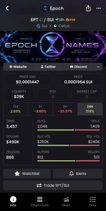 A cryptocurrency tracker app screenshot showing 'EPOCH' token (EPT) trading on Sui, with a price of $0.0001447, market cap data, and various time-frame price changes including a 318% increase in 24H.