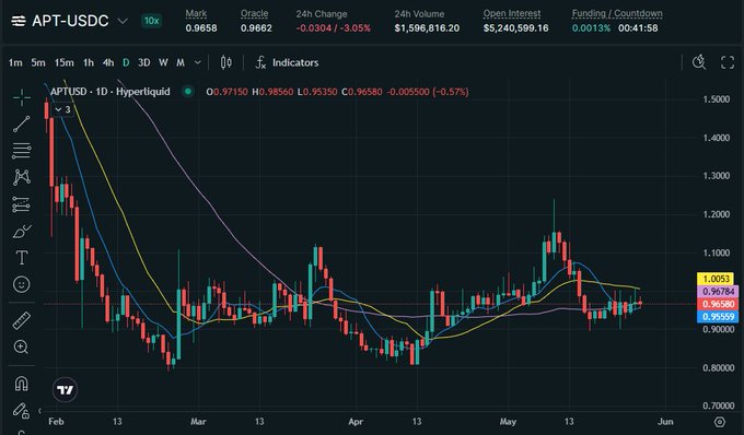 The image shows a stock chart with the value of Aptos (Aptos) hovering near $DOT at the moment. The post mentions that the stock's price has been dropping, which may have caused some people to panic sell or lose confidence in the market. The post also points out that there is an upward trend, potentially suggesting a potential recovery in the market. However, it remains uncertain whether this trend will continue and if it could lead to further price fluctuations.
