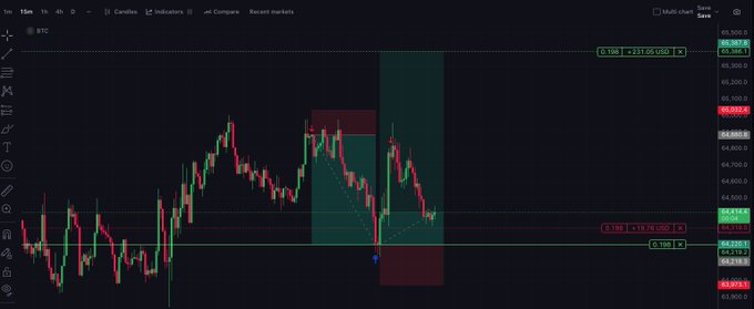 A TradingView candlestick chart showing price action with marked entry levels of 66,203 and 68,796, along with highlighted rectangular zones in green and red.