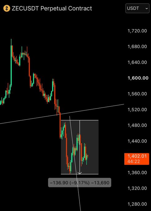 A trading chart for the 'ZECUSDT Perpetual Contract' shows a downward price trend with a highlighted rectangular box indicating a drop of '-136.90 (-9.17%) -13,690'.