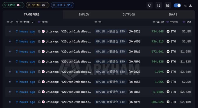 The image is a screenshot from the Arkham Intelligence platform (arkm.com) showing an "INFLOW" transaction ledger that tracks ETH deposits from four new addresses over the past 7-9 hours. Each entry displays Uniswap V2 Dutch Order Reac... transactions of approximately 672-1,058 ETH (valued at $1.65M-$2.68M USD), totaling around $17.15M in ETH, corresponding to the whale activity described in the post where 6,972 ETH were purchased at an average price of $2,460.69 and deposited into Lido.