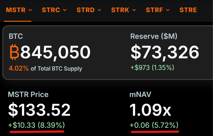 A dashboard displaying MSTR (MicroStrategy) stock data showing 845,050 BTC reserves worth $73,326M, MSTR price of $133.52 (+$10.33 / 8.39%), and mNAV of 1.09x.