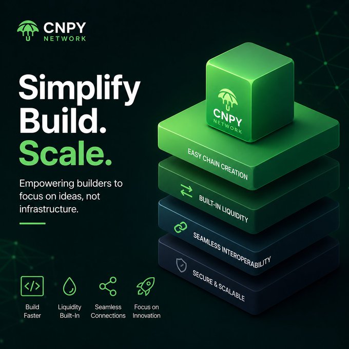A promotional graphic for **CNPY Network** featuring the tagline "Simplify Build. Scale." alongside a 3D stacked cube illustration highlighting four key features: Easy Chain Creation, Built-in Liquidity, Seamless Interoperability, and Secure & Scalable, with bottom icons for "Build Faster," "Liquidity Built-In," "Seamless Connections," and "Focus on Innovation." The image visually reinforces the post's message that CNPY Network streamlines the post-launch complexities of Web3 by providing integrated infrastructure solutions for builders.