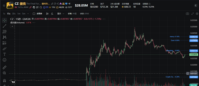 TradingView stock chart showing CZ (财讯) stock price at $28.05M, with a candlestick chart displaying price movements and various technical indicators.