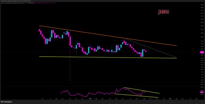 A trading chart on TradingView displays Bearcoin and Goldprice/Synthetic Goldprice price action with a descending triangle pattern, highlighted by orange and yellow trendlines, and shows a price increase of 2.55%.