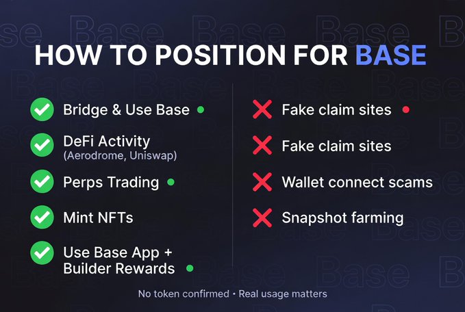 An infographic titled 'HOW TO POSITION FOR BASE' listing approved activities with green checks (Bridge & Use Base, DeFi Activity (Aerodrome, Uniswap), Perps Trading, Mint NFTs, Use Base App + Builder Rewards) and discouraged activities with red X marks (Fake claim sites, Wallet connect scams, Snapshot farming), noting 'No token confirmed • Real usage matters'.