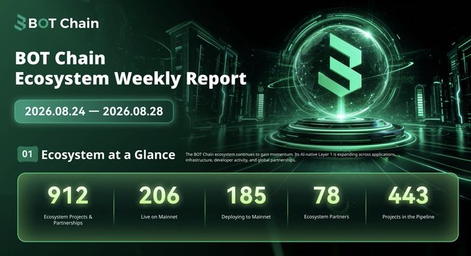 A 'BOT Chain Ecosystem Weekly Report' infographic dated 2026.08.24 - 2026.08.28, highlighting 912 ecosystem projects, 206 live on mainnet, and 443 projects in the pipeline.