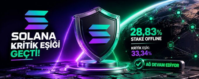 Solana's network narrowly avoided a halt as 28.83% of staked SOL went offline—falling just short of the 33.34% critical threshold—with an image highlighting the "KRİTİK EŞİĞİ GEÇTİ" (Critical Threshold Passed) warning and shield graphic symbolizing the network's resilience.