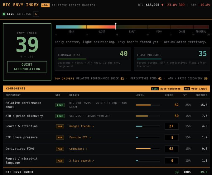 The image shows a screenshot of a computer screen displaying various details related to Bitcoin trading, such as the current value of Bitcoin, its estimated price change over time, and risk factors involved. The image also features other data like market sentiment and historical prices. The phrase " BTC Envy Index" indicates that this may be an indicator or a resource for traders who are looking at Bitcoin-related information. The main focus of the screen is to show the user how much they have earned in trading Bitcoins, while the text above the image explains what it means: "The world isn't driven by greed; it's driven by envy".