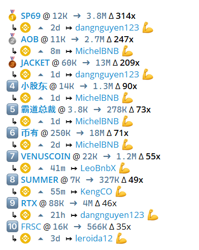 A crypto token ranking list showing top tokens like SP69 (314x), AOB (247x), JACKET (209x), 小股东 (90x), 霸道总裁 (73x), 市有 (71x), VENUSCOIN (55x), SUMMER (49x), RTX (46x), and FRSC (35x) with various multiplier gains.