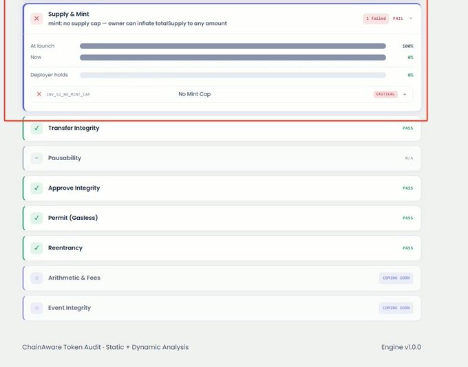A screenshot of a ChainAware Token Audit dashboard highlighting a "Supply & Mint" check marked as "FAIL" with the warning "mint: no supply cap — owner can inflate totalSupply to any amount," visually illustrating the post's point about identifying tokens lacking an enforceable supply cap that allow owners to mint unlimited new tokens.