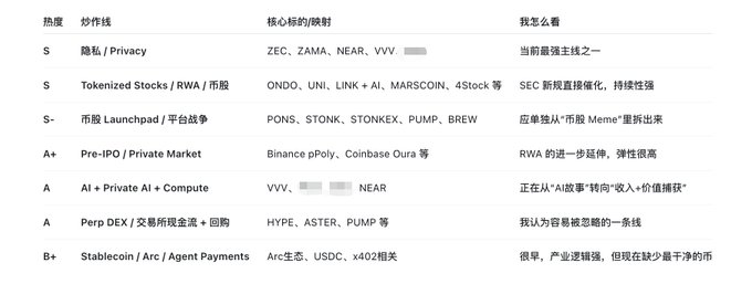 A Chinese-language table evaluating crypto sectors with ratings including Privacy, Tokenized Stocks/RWA, Launchpad, Pre-IPO, AI, Perp DEX, and Stablecoin, listing tickers like ZEC, ONDO, PONS, Binance pPoly, VVV, and HYPE.