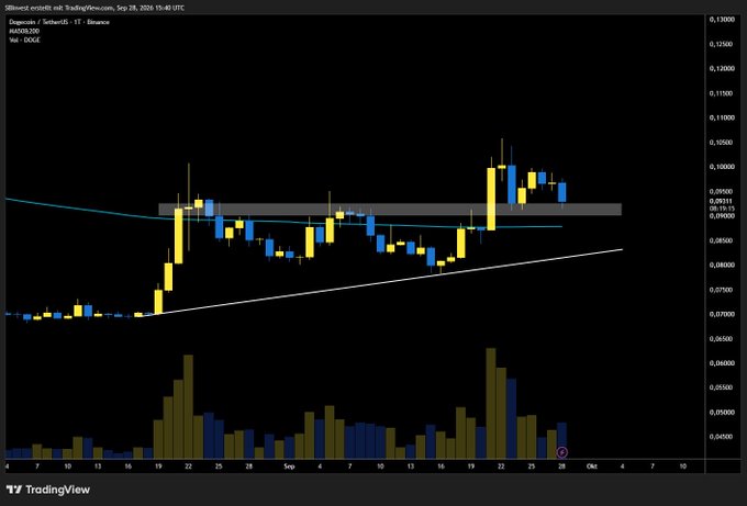 A TradingView daily candlestick chart for DOGE/USD on Binance shows an ascending triangle pattern forming between ~$0.085 resistance and an upward-sloping trendline, with price breaking out above resistance around September 22 and currently retesting the breakout zone near $0.095, accompanied by rising volume bars below — visually confirming the author's description of an "ascending triangle breakout & retest" long entry.
