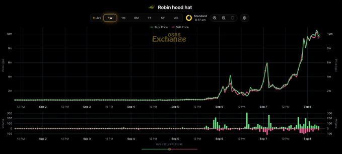 A Robinhood chart showing a sharp upward spike in OSRS Exchange price on Sep 8, with price reaching about 10m and increased buy/sell volume.