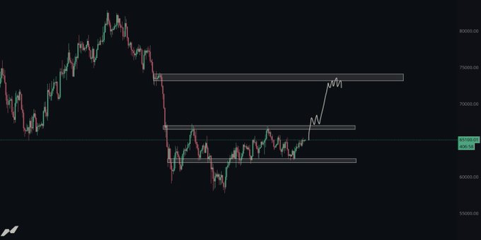 A Bitcoin ($BTC) candlestick chart shows price consolidating between roughly $60,000 and $73,000, with horizontal support/resistance zones marked around $67,500 and a projected arrow pointing toward $73,000—visually illustrating the post's bullish thesis of reclaiming $67K and accelerating toward $73K.