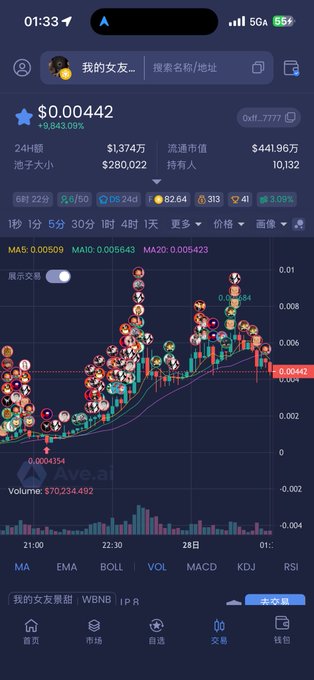 A cryptocurrency trading chart displays "我的女友" (My Girlfriend) token trading at $0.00442, showing a +9,843.09% gain with candlestick patterns and moving averages (MA5/MA10/MA20). The caption "拉吧，别割我了" (roughly "Pump it, don't dump on me") reflects the holder's desperate plea for the token's price to rise further rather than face a rug pull or sell-off.