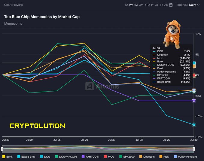 A 'Top Blue Chip Memecoins by Market Cap' chart titled 'CRYPTOLUTION' from Artemis displays price performance for DOG, Dogecoin, MOG, Bonk, DOGWIFCOIN, Floki, Pudgy Penguins, SPX6900, FARTCOIN, and Based Brett, with a Shiba Inu dog in an orange hoodie.