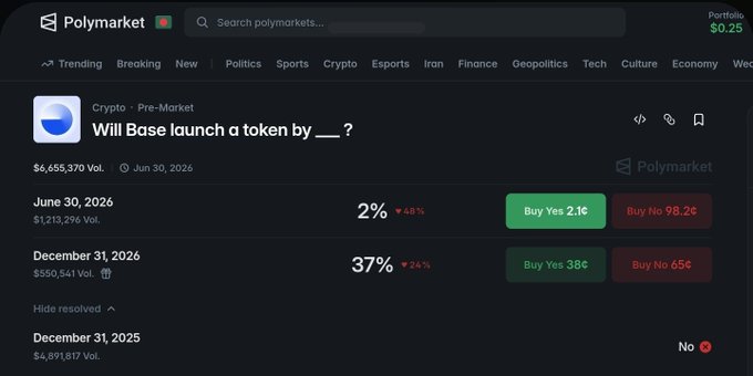 The image shows a screenshot of a website called Polymarket, which displays information about a cryptocurrency called Base. The website has a black background with white text that provides details about the cryptocurrency's launch date, price, and market trends. The post on this website is titled "Will Base TGE happen before 30 June 37% possibility Base TGE happens before 31 December 2026". This suggests that there might be a new product or event related to Base in the near future, which could potentially affect its value and popularity among investors.