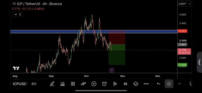 A Binance candlestick chart labeled “ICP / TetherUS · 4h · Binance” shows ICPUSDT around 2,778, down 3.88%, with a marked horizontal level near 3,221 and trading-tool icons along the bottom.