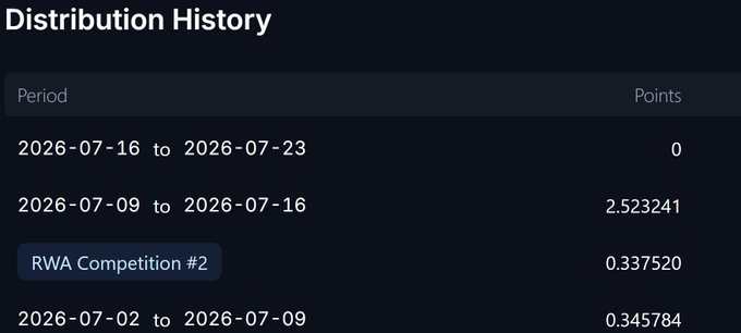 A Distribution History table showing weekly points earned, with dates ranging from July 2 to July 23, 2026, including a highlighted "RWA Competition #2" entry.