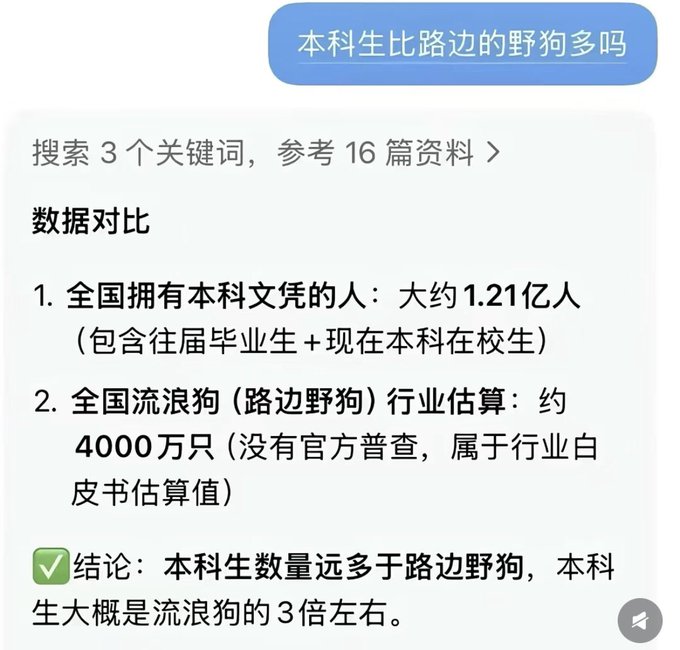 The image shows a Chinese AI search result responding to the question "本科生比路边的野狗多吗" (Are there more undergraduates than stray dogs on the street?), citing 16 sources to compare 121 million undergraduates against an estimated 40 million stray dogs, concluding undergraduates outnumber strays by about 3 to 1.

This directly mocks the post's complaint about job hunters with ordinary degrees flooding Web3 openings, since the data suggests such candidates are extremely plentiful—perhaps more abundant than the stray dogs wandering the streets—underscoring the poster's frustration with the oversaturated applicant pool at companies like Binance, OKX, and Bybit.