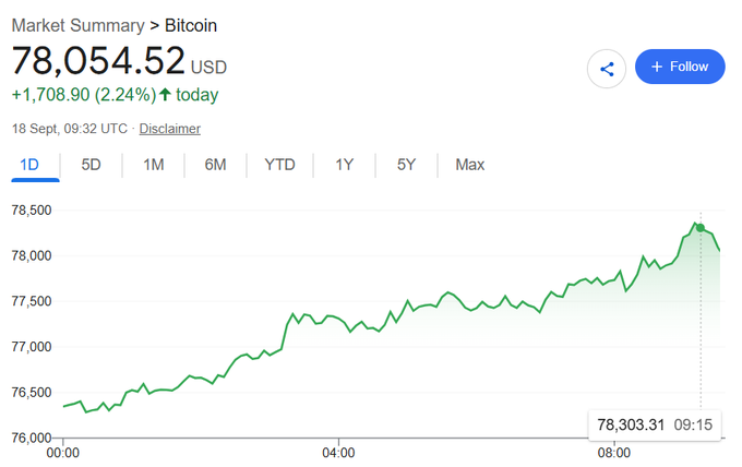 A market summary chart for Bitcoin showing a price of 78,054.52 USD, up by 1,708.90 (2.24%) on 18 Sept at 09:32 UTC, with a 1-day price trend line rising from approximately 76,000 to over 78,300.