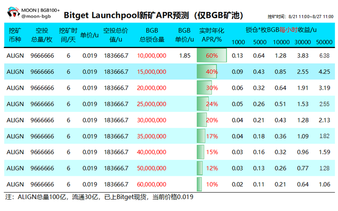 A Chinese-language table titled 'Bitget Launchpool 新矿APR预测' showing APR predictions for the ALIGN/BGB mining pool, with various stake amounts and corresponding APR percentages ranging from 60% down to 10%.