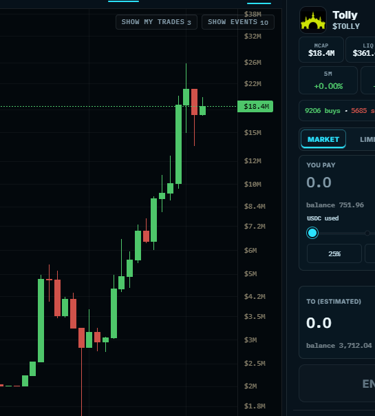 A candlestick chart shows $TOLLY's price surging from around $3M to a market cap of $18.4M, with the recent red candle indicating a pullback from highs near $22M. The chart reflects the post's claim of an explosive price move, illustrating the rally that pushed $TOLLY well beyond the entry market cap of $9M mentioned by the user.