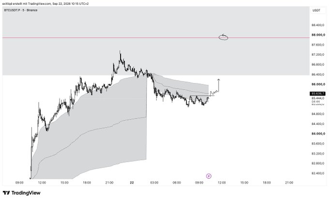 A TradingView chart of BTCUSDT.P on Binance showing price movement around the $86,000 resistance level, marked with circles highlighting key price zones.