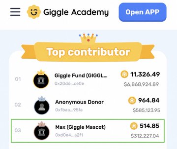 A screenshot from Giggle Academy shows a "Top contributor" leaderboard featuring three rankings: 01) Giggle Fund (GIGGLE) with 11,326.49 contributions totaling $6,868,924.89, 02) Anonymous Donor with 964.84 contributions totaling $585,123.95, and 03) Max (Giggle Mascot) with 514.85 contributions totaling $312,227.04, with the latter highlighted in green.

The image illustrates the real-world educational impact of the BNB Chain ecosystem by showcasing the top on-chain contributors to Giggle Academy's charity fund, demonstrating how blockchain activity translates into tangible support, with millions already contributed to educational initiatives.