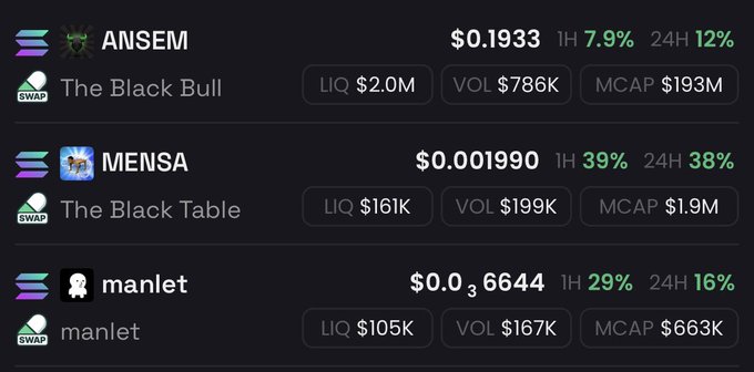 The image shows a cryptocurrency tracking display featuring three tokens: ANSEM (The Black Bull) priced at $0.1933 with a $193M market cap and 12% 24H gain, MENSA (The Black Table) at $0.001990 with a $1.9M market cap and 38% 24H surge, and manlet at $0.006644 with a $663K market cap and 16% 24H gain—suggesting meme coins inspired by crypto influencer Ansem are trending upward on Solana DEXes.